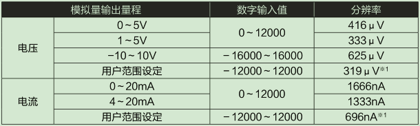 D/A部輸入輸出特性、分辨率