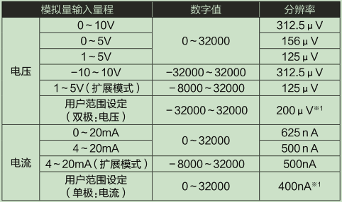L60AD4-2GH-CM_輸入輸出特性、分辨率